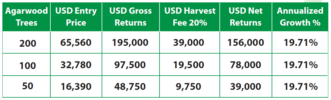 Entry_price&Harvest_Yield