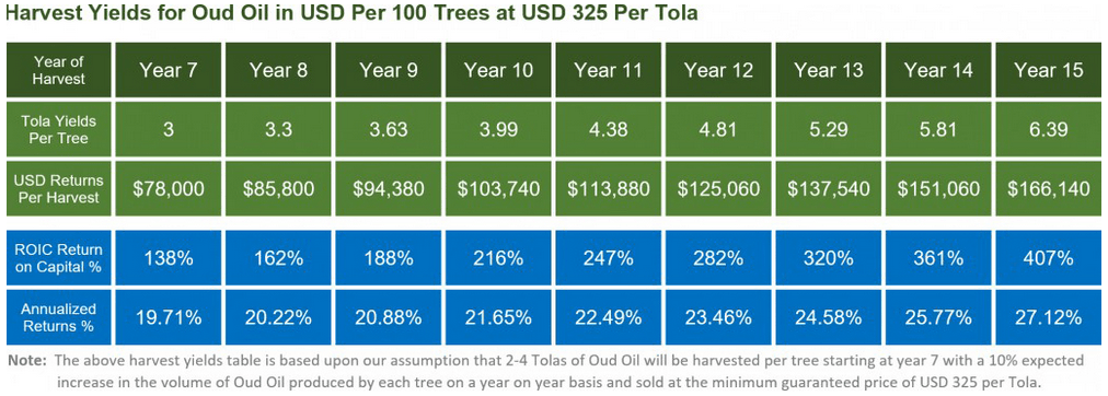 Harvest_Yield_per100