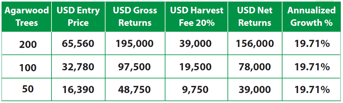 entry_prices&harvest_yield